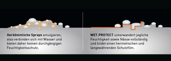 Wet-Protect-Waterblock-Effekt-Wirkprinzip